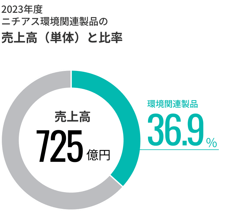2023年度ニチアス環境関連製品の売上高（単体）と比率 売上高725億円  環境関連製品36.9％