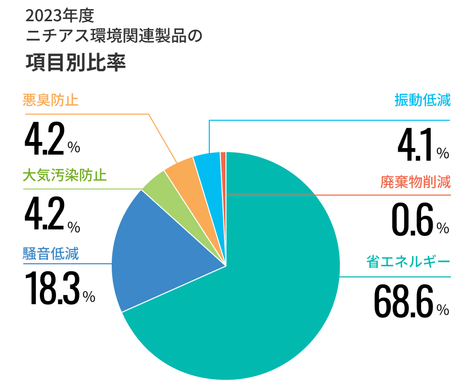 2023年度ニチアス環境関連製品の項目別比率 省エネルギー68.6％ 騒音低減18.3％ 大気汚染防止4.2％ 悪臭防止4.2％ 振動低減4.1％ 廃棄物削減0.6％