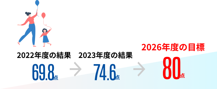 2022年度の結果69.8点→2023年度の結果74.6点→2026年度の目標80点