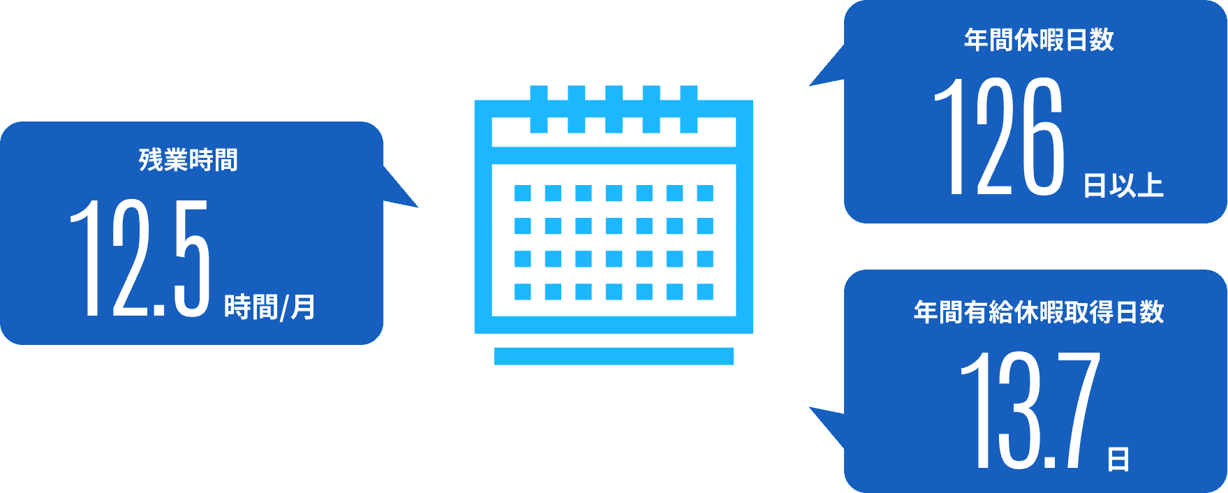残業時間12.5時間/月 年間休暇日数126日以上 年間有給休暇取得日数13.7日