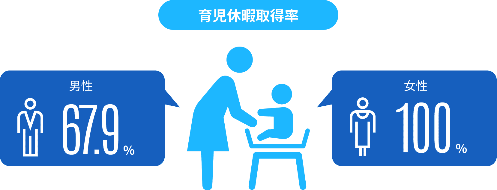 育児休暇取得率 男性67.9%、女性100%