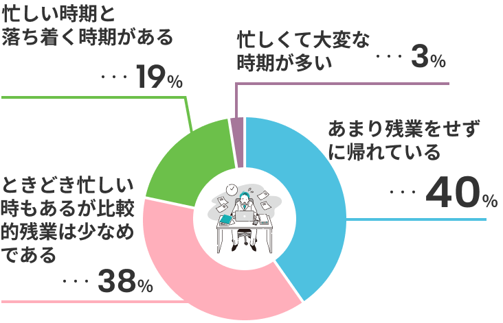 あまり残業をせずに帰れている 40% ときどき忙しい時もあるが比較的残業は少なめである 38% 忙しい時期と落ち着く時期かある 19% 忙しくて大変な時期が多い 3%