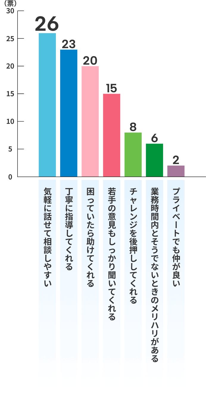 気軽に話せて相談しやすい26票 丁寧に指導してくれる23票 困っていたら助けてくれる20票 若手の意見もしっかり聞いてくれる15票 チャレンジを後押ししてくれる8票 業務時間内とそうでないときのメリハリがある6票 プライベートでも仲が良い2票
