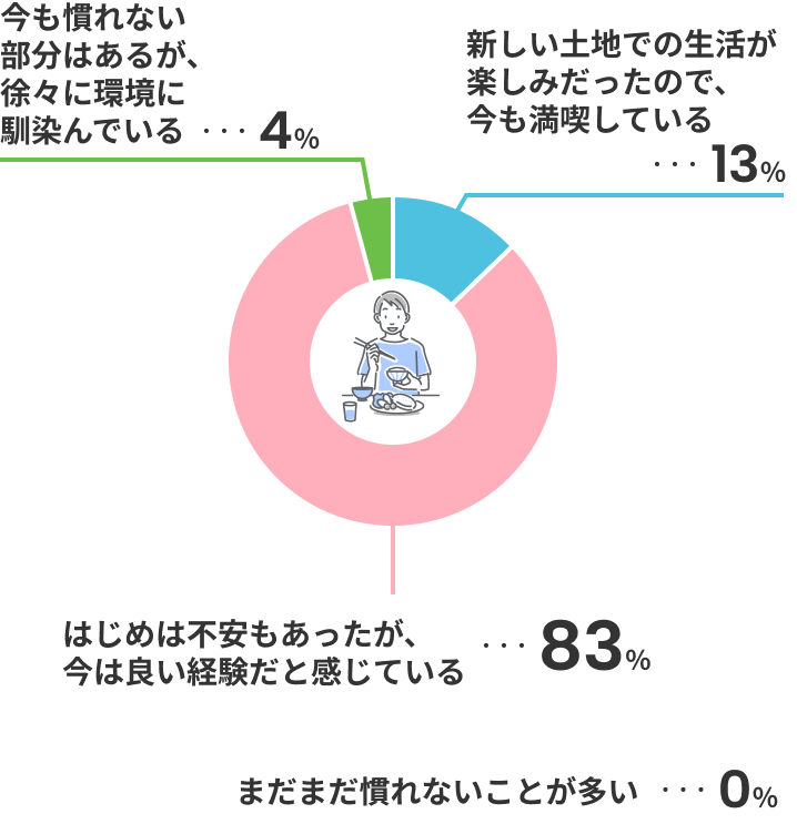 はじめは不安もあったが、今は良い経験だと感じている83% 新しい土地での生活が楽しみだったので、今も満喫している13% 今も慣れない部分はあるが、徐々に環境に馴染んでいる4% まだまだ慣れないことが多い0%
