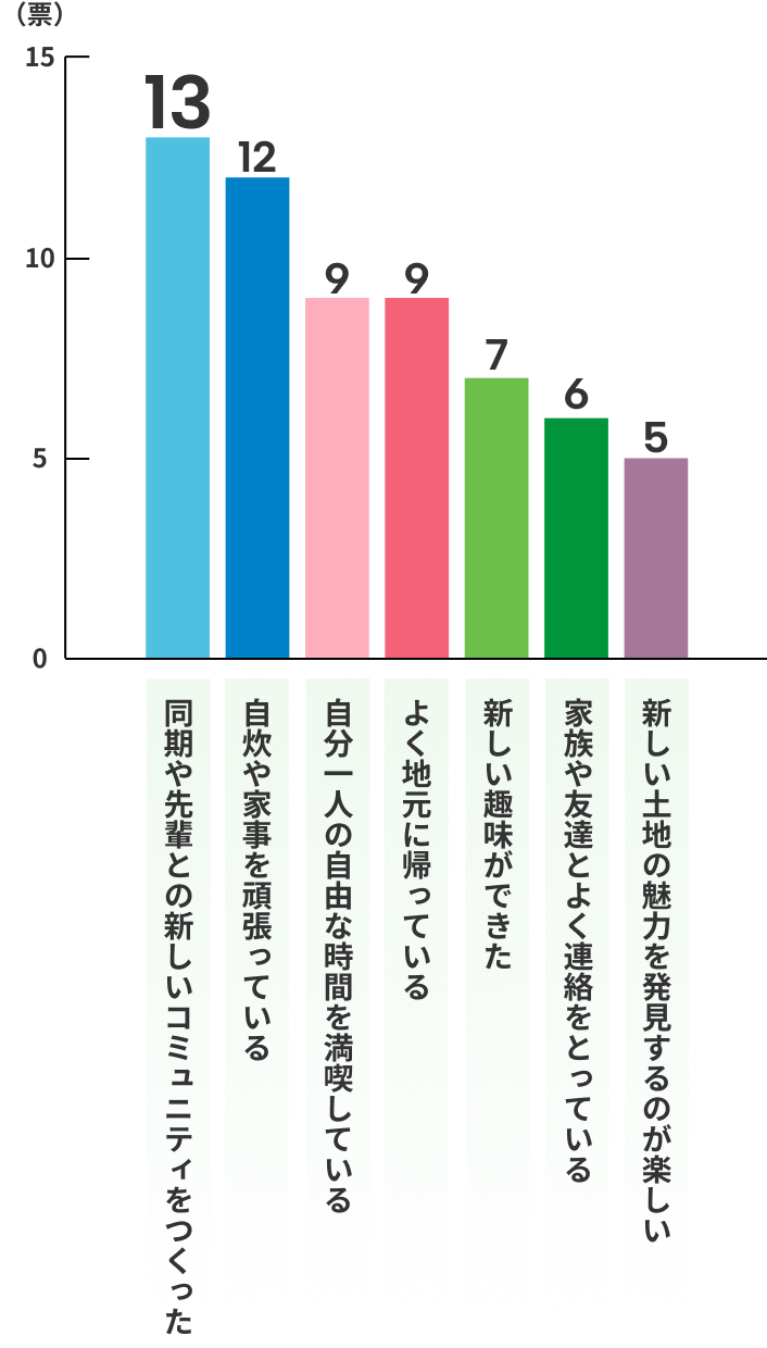 同期や先輩との新しいコミュニティをつくった13票 自炊や家事を頑張っている12票 自分一人の自由な時間を満喫している9票 よく地元に帰っている9票 新しい趣味ができた7票 家族や友達とよく連絡をとっている6票 新しい土地の魅力を発見するのが楽しい5票