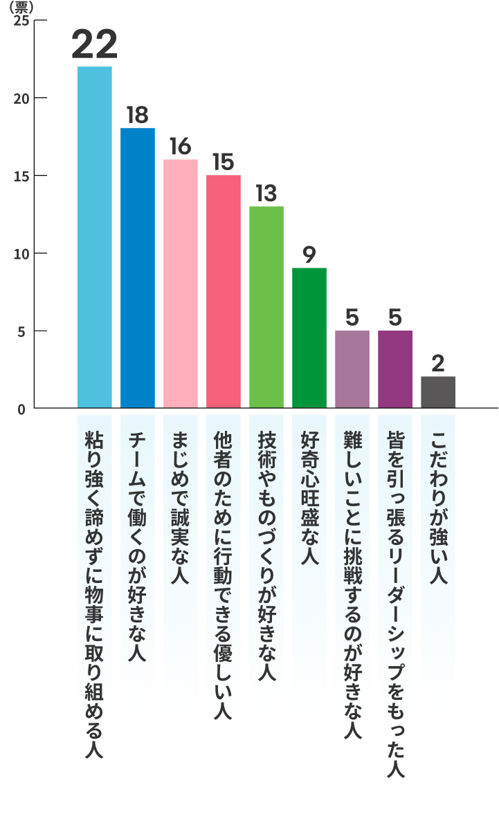 粘り強く諦めずに物事に取り組める人22票 チームで働くのが好きな人18票 まじめで誠実な人16票 他者のために行動できる優しい人15票 技術やものづくりが好きな人13票 好奇心旺盛な人9票 難しいことに挑戦するのが好きな人5票 皆を引っ張るリーダーシップをもった人5票 こだわりが強い人2票