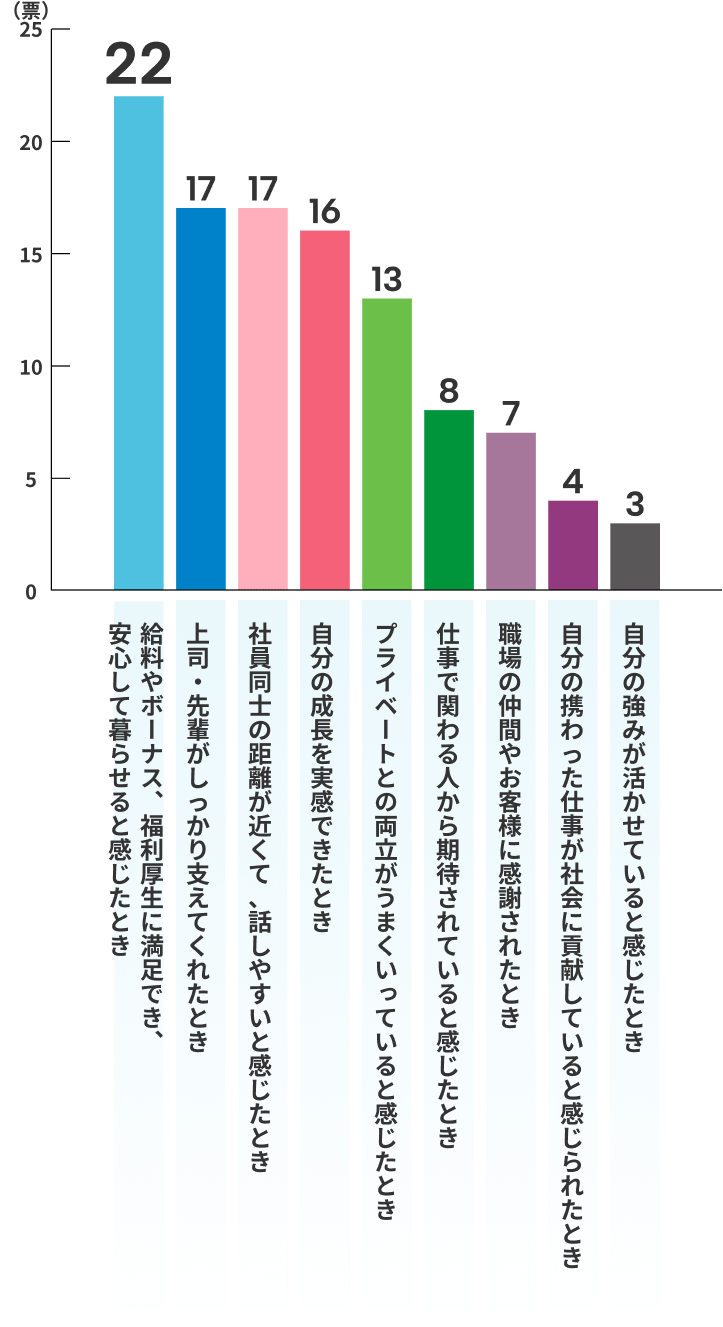 給料やボーナス、福利厚生に満足でき、安心して暮らせると感じたとき22票 上司・先輩がしっかり支えてくれたとき17票 社員同士の距離が近くて、話しやすいと感じたとき17票 自分の成長を実感できたとき16票 プライベートとの両立がうまくいっていると感じたとき13票 仕事で関わる人から期待されていると感じたとき8票 職場の仲間やお客様に感謝されたとき7票 自分の携わった仕事が社会に貢献していると感じられたとき4票 自分の強みが活かせていると感じたとき3票
